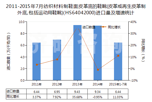 2011-2015年7月紡織材料制鞋面皮革底的鞋靴(皮革或再生皮革制外底,包括運(yùn)動(dòng)用鞋靴)(HS64042000)進(jìn)口量及增速統(tǒng)計(jì)